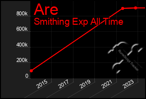 Total Graph of Are