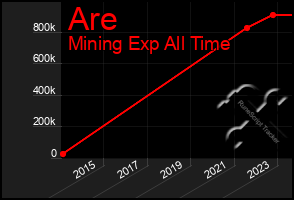 Total Graph of Are