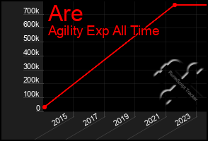 Total Graph of Are