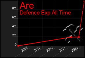 Total Graph of Are