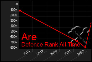 Total Graph of Are