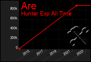 Total Graph of Are