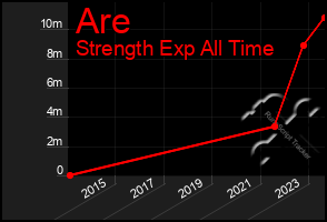 Total Graph of Are