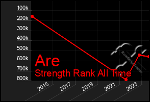 Total Graph of Are