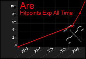 Total Graph of Are