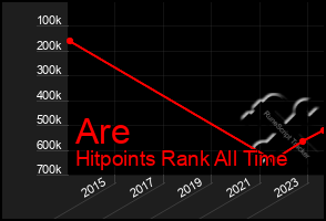 Total Graph of Are