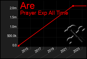 Total Graph of Are