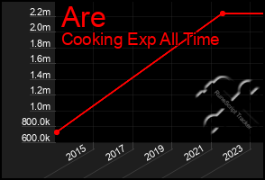 Total Graph of Are