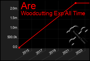 Total Graph of Are