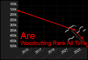 Total Graph of Are