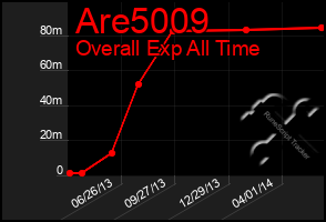 Total Graph of Are5009