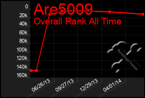 Total Graph of Are5009