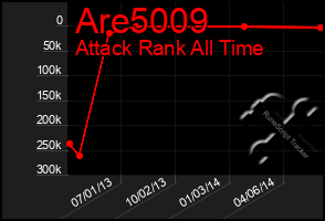 Total Graph of Are5009