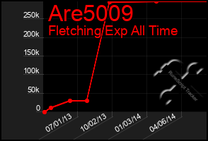 Total Graph of Are5009