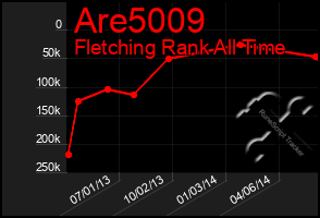 Total Graph of Are5009