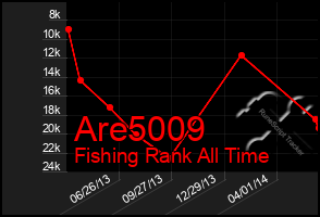 Total Graph of Are5009