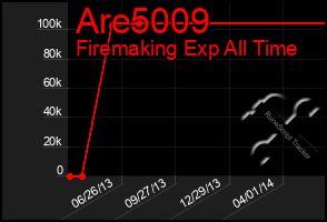 Total Graph of Are5009