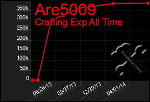 Total Graph of Are5009