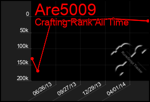 Total Graph of Are5009