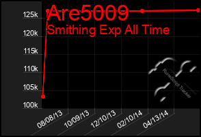 Total Graph of Are5009