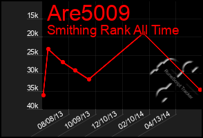Total Graph of Are5009