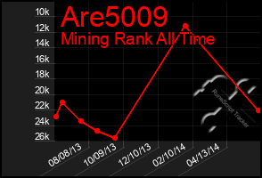 Total Graph of Are5009