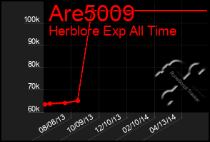 Total Graph of Are5009