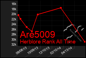 Total Graph of Are5009