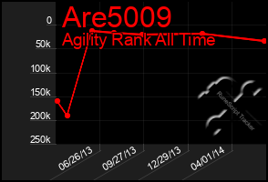 Total Graph of Are5009