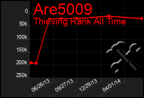 Total Graph of Are5009