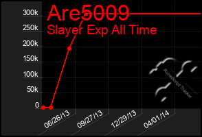 Total Graph of Are5009