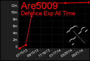 Total Graph of Are5009