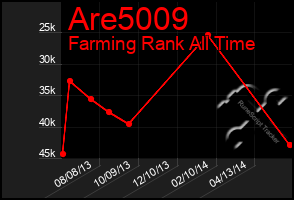 Total Graph of Are5009