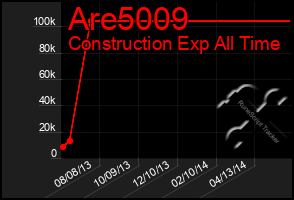 Total Graph of Are5009