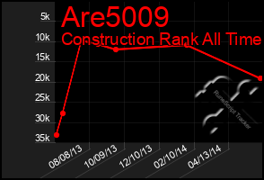 Total Graph of Are5009