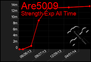 Total Graph of Are5009