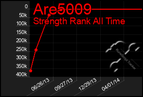Total Graph of Are5009