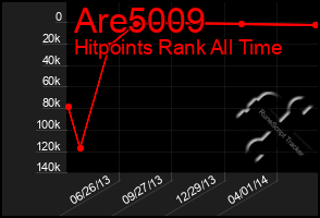 Total Graph of Are5009