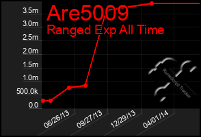 Total Graph of Are5009