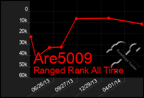 Total Graph of Are5009