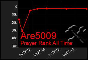 Total Graph of Are5009