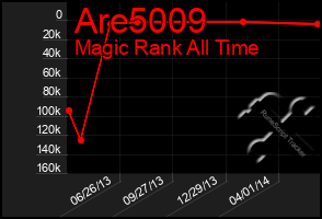 Total Graph of Are5009