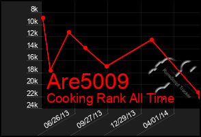 Total Graph of Are5009
