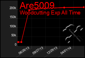 Total Graph of Are5009