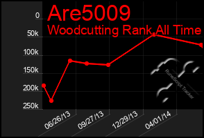 Total Graph of Are5009