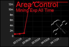 Total Graph of Area Control