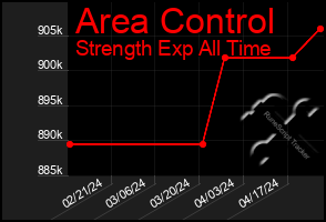 Total Graph of Area Control