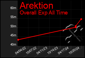 Total Graph of Arektion