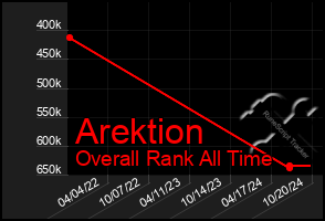 Total Graph of Arektion