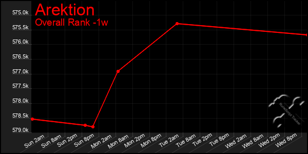 1 Week Graph of Arektion